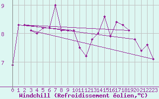 Courbe du refroidissement olien pour Lemberg (57)