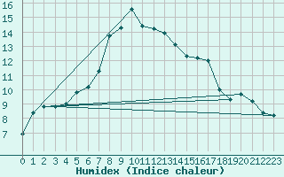 Courbe de l'humidex pour Weihenstephan