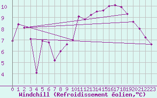 Courbe du refroidissement olien pour Troyes (10)