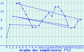 Courbe de tempratures pour Lagny-sur-Marne (77)