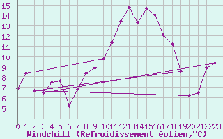 Courbe du refroidissement olien pour Moleson (Sw)