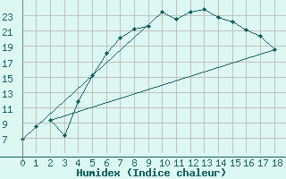 Courbe de l'humidex pour Jelgava