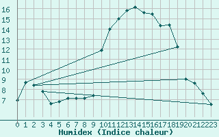 Courbe de l'humidex pour Grandfresnoy (60)