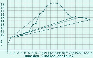 Courbe de l'humidex pour Torun