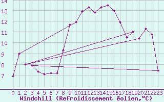 Courbe du refroidissement olien pour Cap Corse (2B)