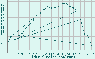 Courbe de l'humidex pour Sunne