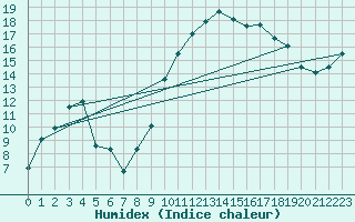 Courbe de l'humidex pour Reims-Prunay (51)