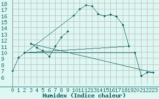 Courbe de l'humidex pour La Brvine (Sw)