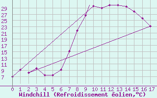 Courbe du refroidissement olien pour Calvinia