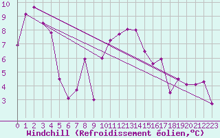 Courbe du refroidissement olien pour Colmar-Ouest (68)
