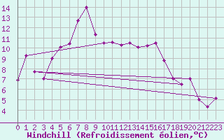 Courbe du refroidissement olien pour Swinoujscie