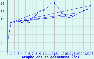 Courbe de tempratures pour Blaavand