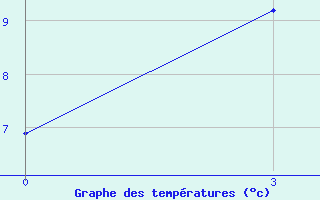 Courbe de tempratures pour Telpy Kljuch