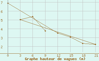 Courbe de la hauteur des vagues pour la bouée 6200091