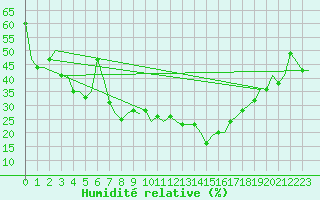 Courbe de l'humidit relative pour Gnes (It)