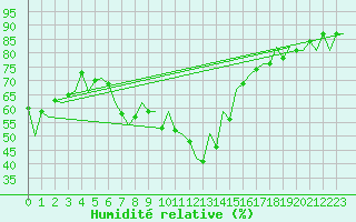 Courbe de l'humidit relative pour Nis