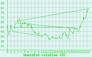 Courbe de l'humidit relative pour Sogndal / Haukasen
