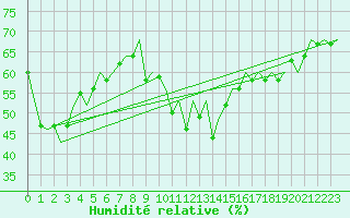 Courbe de l'humidit relative pour Melilla