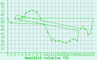 Courbe de l'humidit relative pour Vigo / Peinador