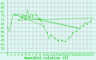 Courbe de l'humidit relative pour Zaragoza / Aeropuerto