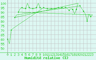 Courbe de l'humidit relative pour Platform K14-fa-1c Sea