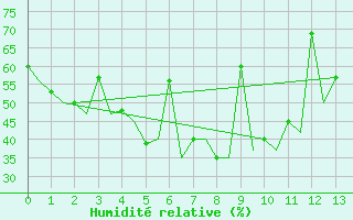 Courbe de l'humidit relative pour Almaty