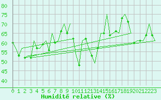 Courbe de l'humidit relative pour Frankfort (All)