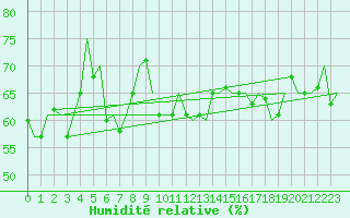 Courbe de l'humidit relative pour Platform K14-fa-1c Sea