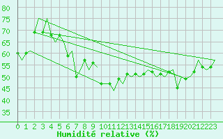 Courbe de l'humidit relative pour Mosjoen Kjaerstad