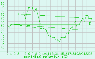 Courbe de l'humidit relative pour Milan (It)