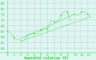 Courbe de l'humidit relative pour Townsville Amo