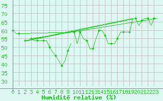 Courbe de l'humidit relative pour Gnes (It)