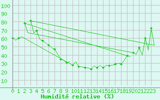 Courbe de l'humidit relative pour Lodz