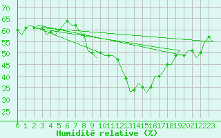 Courbe de l'humidit relative pour Luxembourg (Lux)