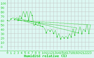 Courbe de l'humidit relative pour Lugano (Sw)