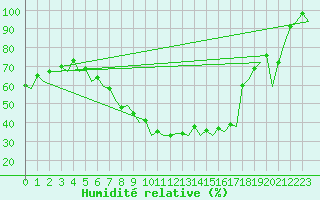 Courbe de l'humidit relative pour Hannover
