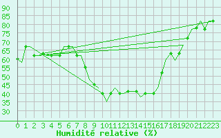 Courbe de l'humidit relative pour Tunis-Carthage