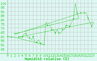 Courbe de l'humidit relative pour Gnes (It)