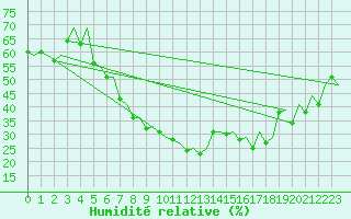Courbe de l'humidit relative pour Oslo / Gardermoen