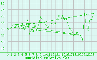 Courbe de l'humidit relative pour Platform P11-b Sea