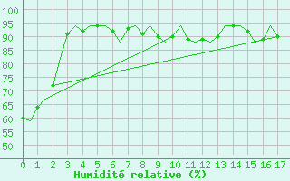 Courbe de l'humidit relative pour Wien / Schwechat-Flughafen