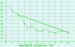 Courbe de l'humidit relative pour Termez