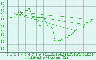 Courbe de l'humidit relative pour Sandane / Anda