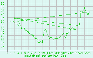 Courbe de l'humidit relative pour Krasnodar