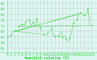 Courbe de l'humidit relative pour Dublin (Ir)