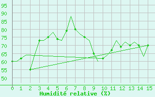 Courbe de l'humidit relative pour Norfolk Island Airport