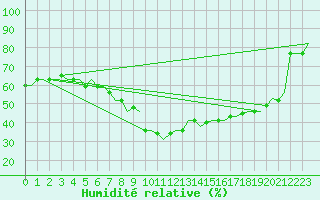 Courbe de l'humidit relative pour Gnes (It)