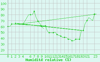 Courbe de l'humidit relative pour Dubendorf