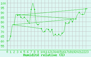Courbe de l'humidit relative pour Schaffen (Be)