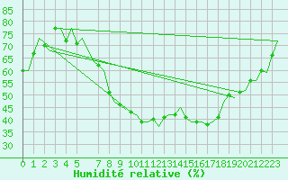 Courbe de l'humidit relative pour Maastricht / Zuid Limburg (PB)